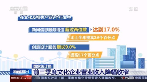 前三季度文化企業(yè)營收達6.6萬億元，網(wǎng)絡(luò)文化經(jīng)營增長顯著
